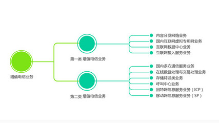 電信增值業(yè)務(wù)類別與覆蓋范圍界定——以在線數(shù)據(jù)處理與交易處理業(yè)務(wù)為例