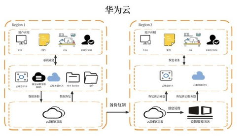華為云618營銷季 在線業務的安全基石——數據災備方案