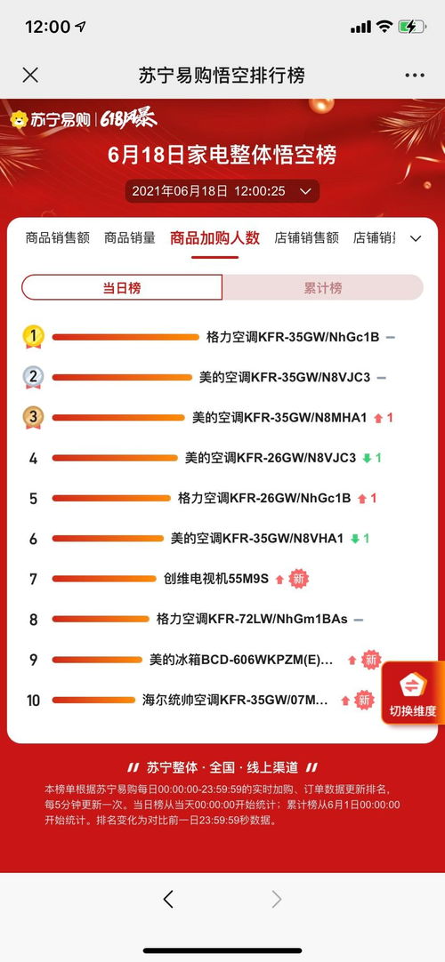 蘇寧618十二小時(shí)戰(zhàn)報(bào) 茅臺(tái)包攬商品銷(xiāo)售額榜單前七